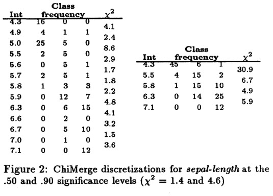 低显著性水平下的离散化结果