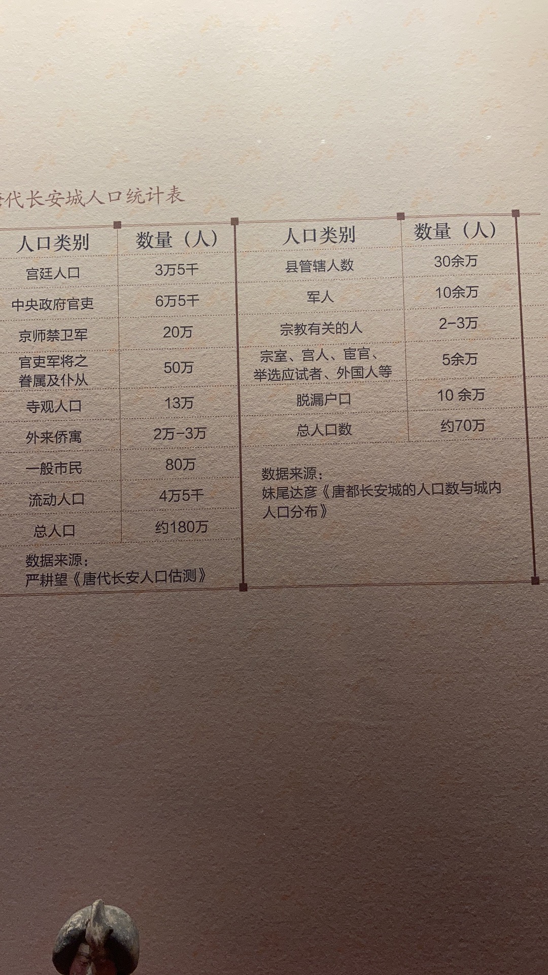 唐代长安城人口统计表