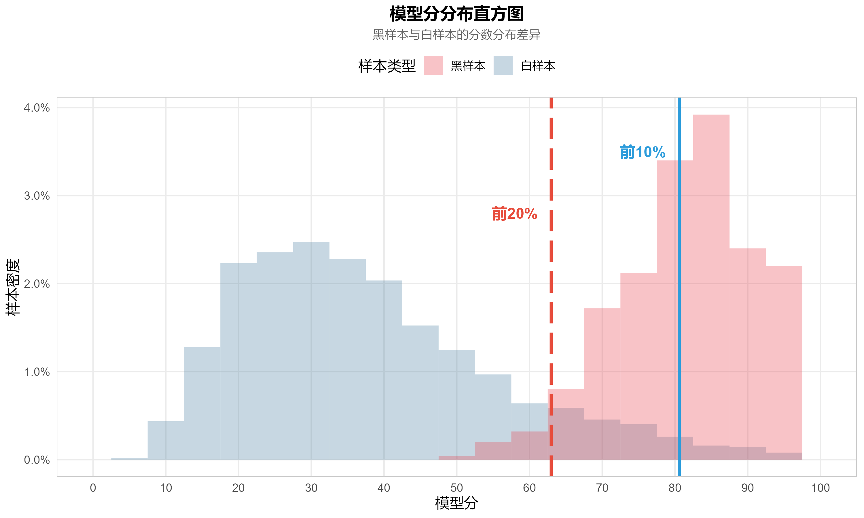 模型分分布直方图：黑样本与白样本的分数分布差异