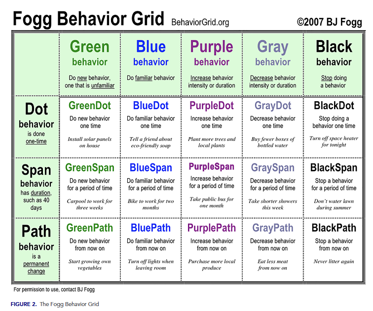 Fogg Behavior Grid图表：展示15种行为改变方式的分类框架