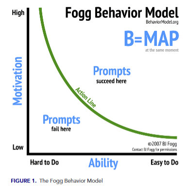 Fogg Behavior Model图表：展示动机、能力与触发器的关系