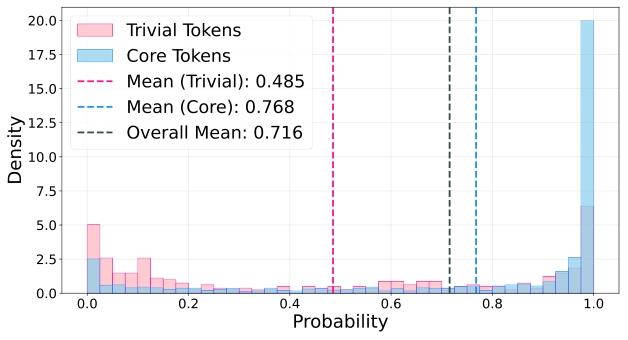 Token概率分布直方图：核心Token与琐碎Token的概率区间差异