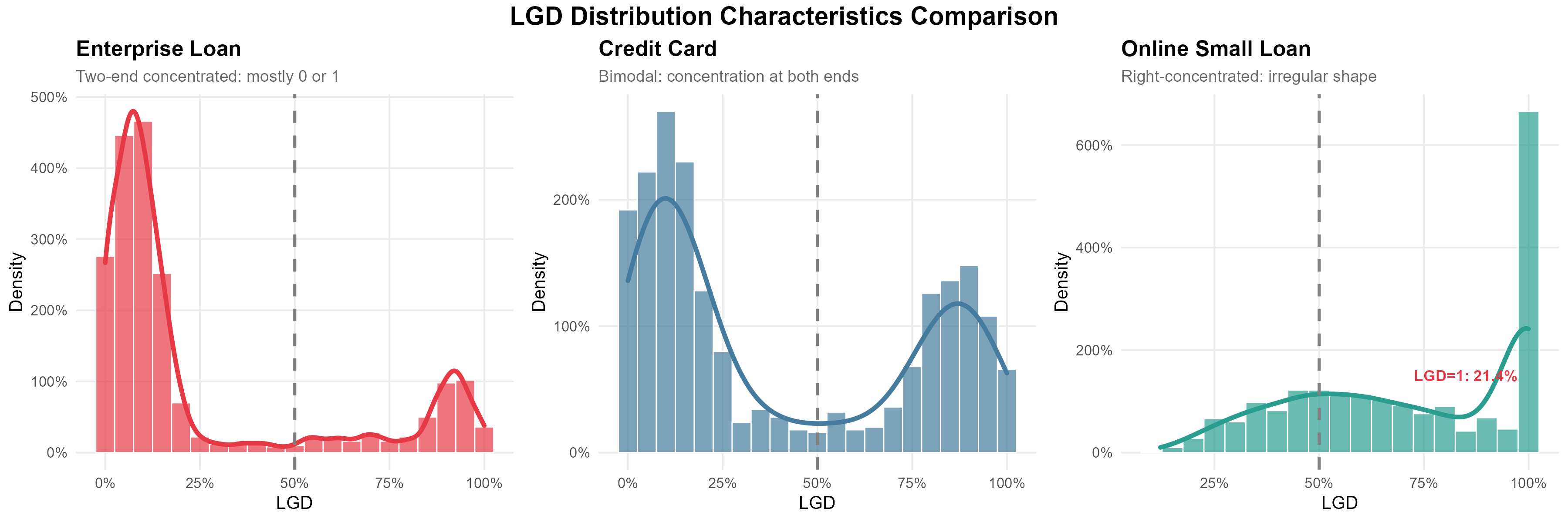 三类贷款LGD分布特征对比。左图：企业贷款呈现两端集中，白样本（低LGD）占多数集中在0附近，黑样本（高LGD）占少数集中在1附近；中图：信用卡呈现双峰分布，低LGD和高LGD各有一峰；右图：线上小额贷款呈现右端集中不规则分布，高LGD区间样本密集。